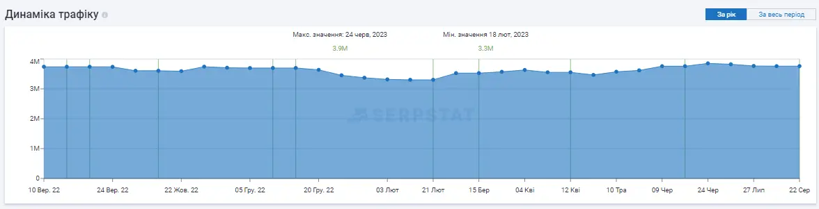 Динаміка трафіку