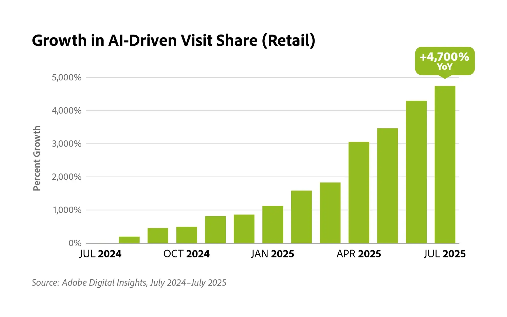 AI tools traffic to retail sites (Adobe)