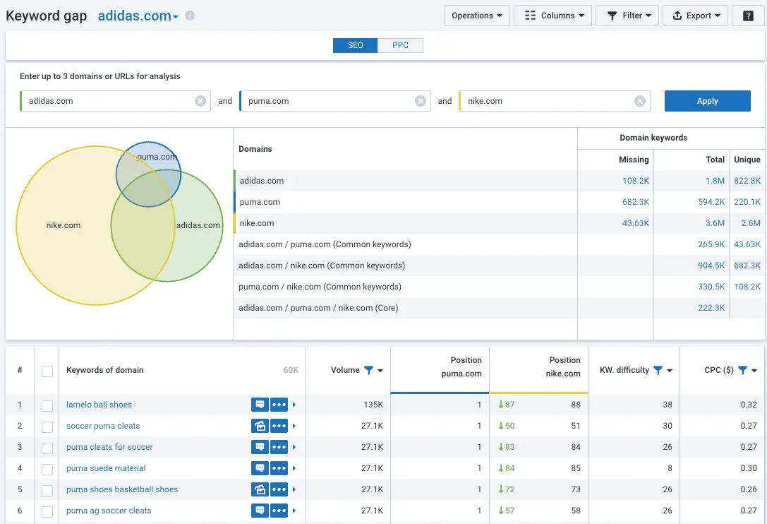 Keyword Gap Analysis