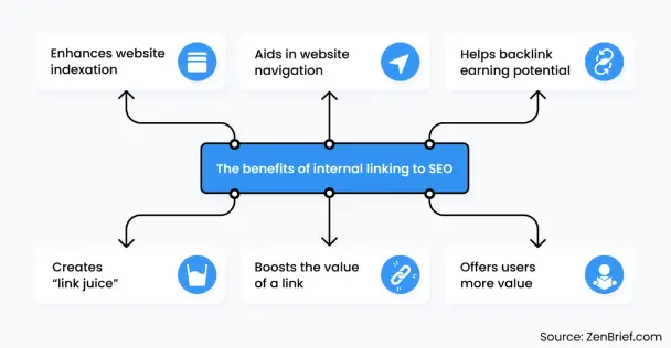 Internal linking benefits