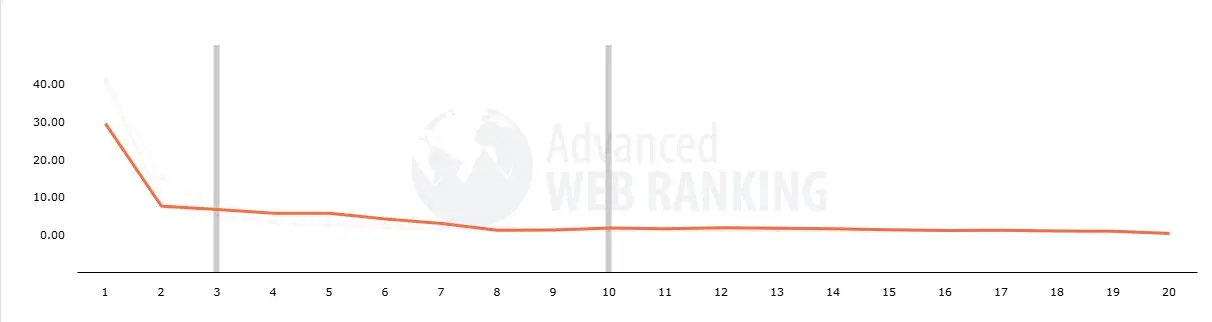 Dependence of a Website's CTR on Its Ranking