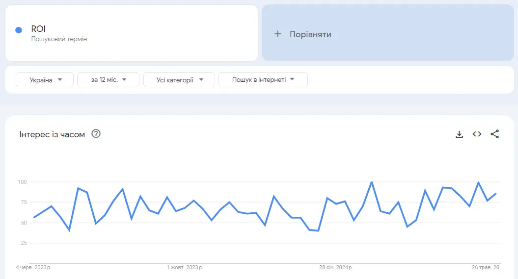 Статистика актуальності пошукового запиту ROI за останні 12 місяців