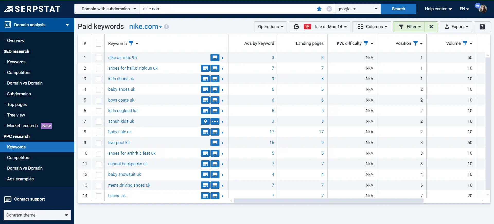 Domain analysis — PPC keywords