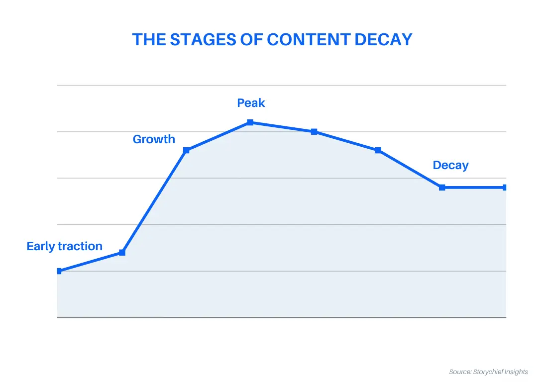 The stages of content decay
