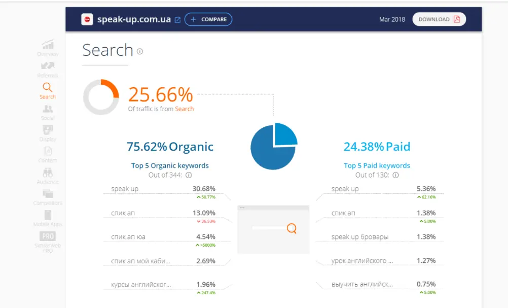 SimilarWeb приблизний аналіз витрат конкурентів
