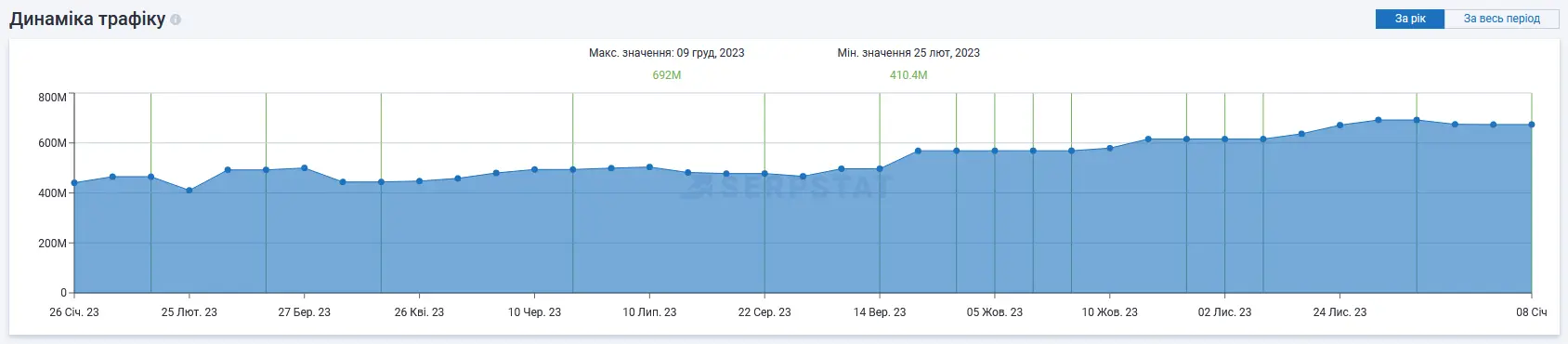 Динаміка трафіку Linkedin.com