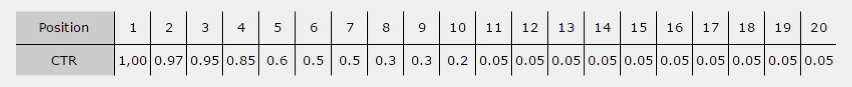 The position's proportion to the CTR