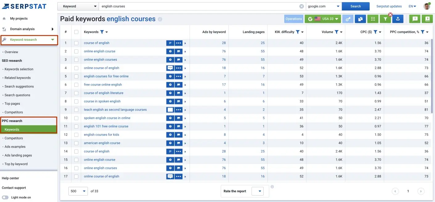 Serpstat Keywords