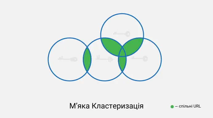 М'яка кластеризація