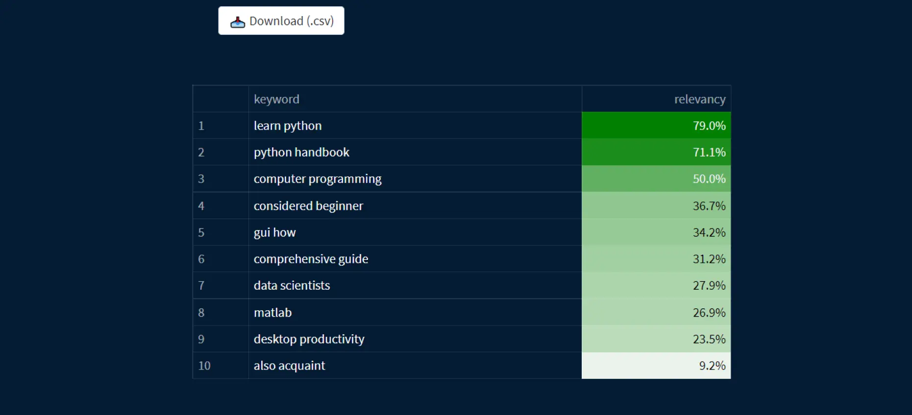 Keywords extraction