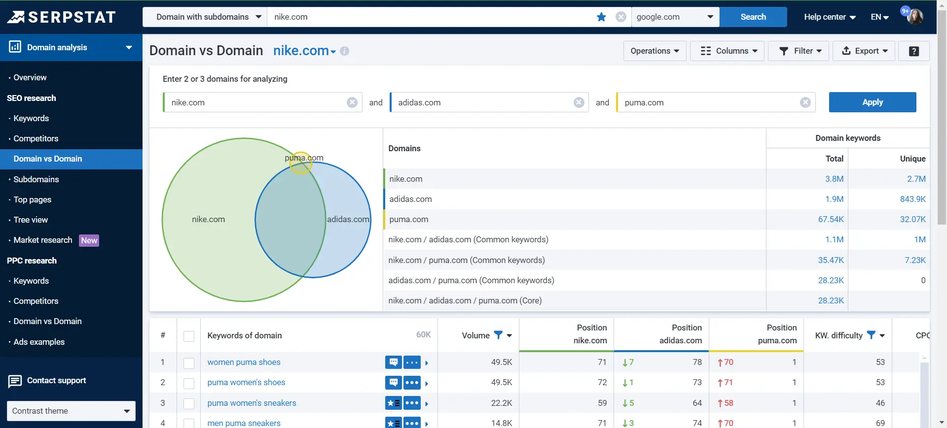Domain analysis — SEO Domain vs Domain