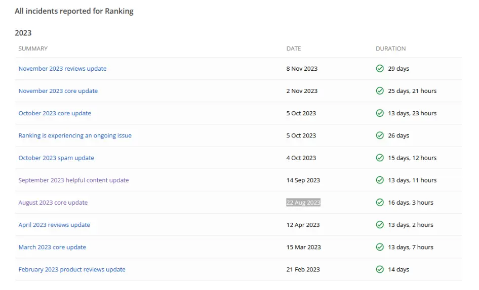 All incidents reported for Ranking