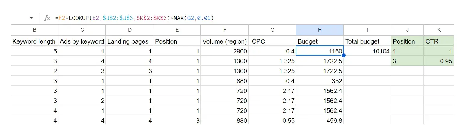 SEM keywords budget estimator