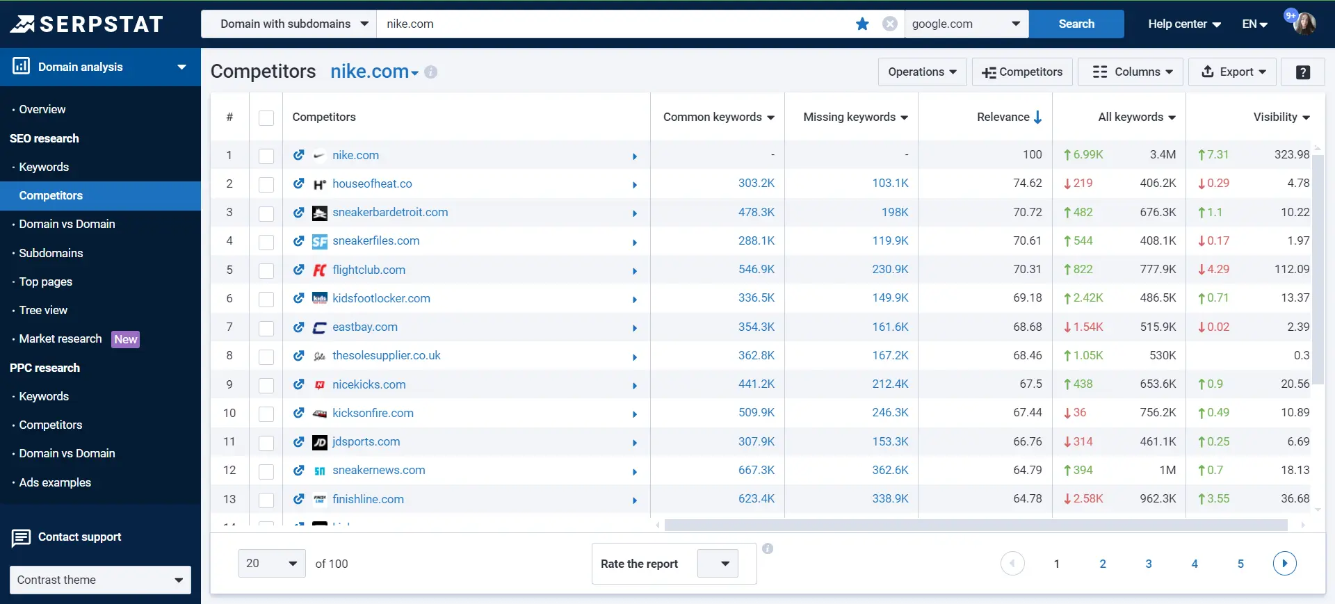 Domain analysis — SEO Competitors