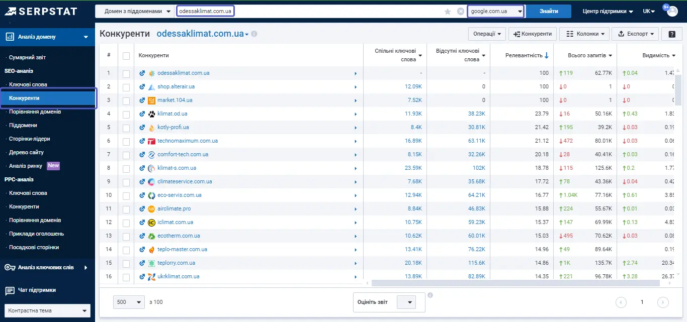 Serpstat Конкуренти