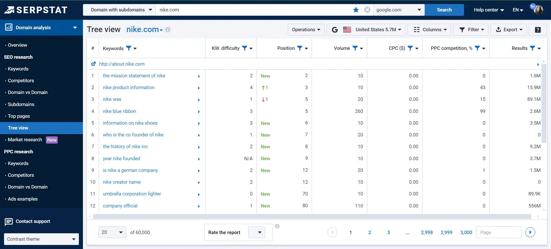 Domain analysis — Tree view