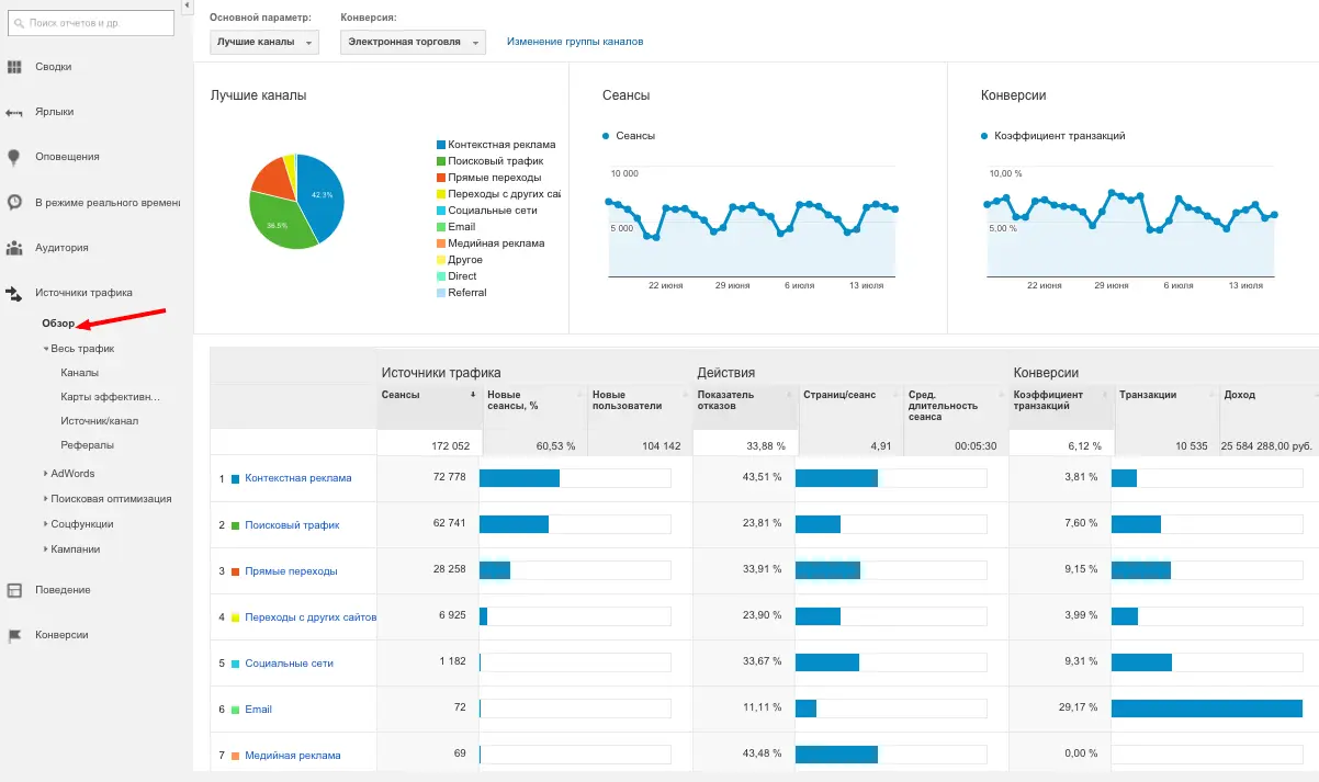 Набор данных из Google Analytics