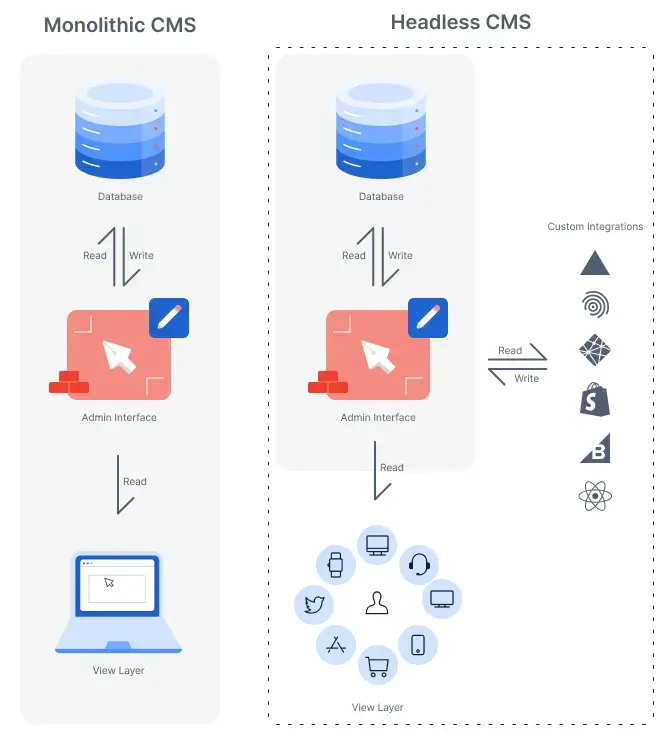 Monolithic CMS and Headless CMS