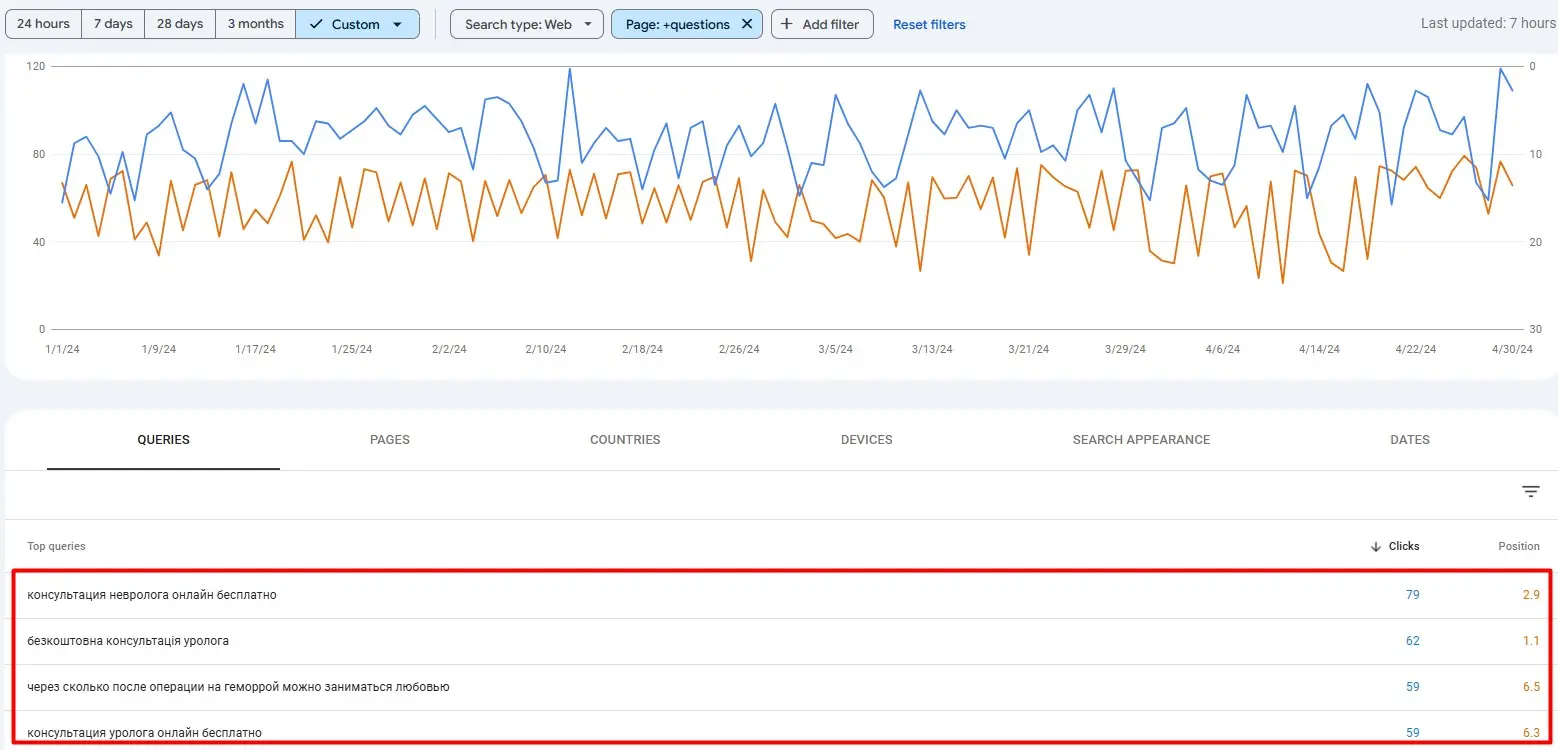 Приклад пошукових запитів, за якими ранжувались сторінки, за даними Google Search Console