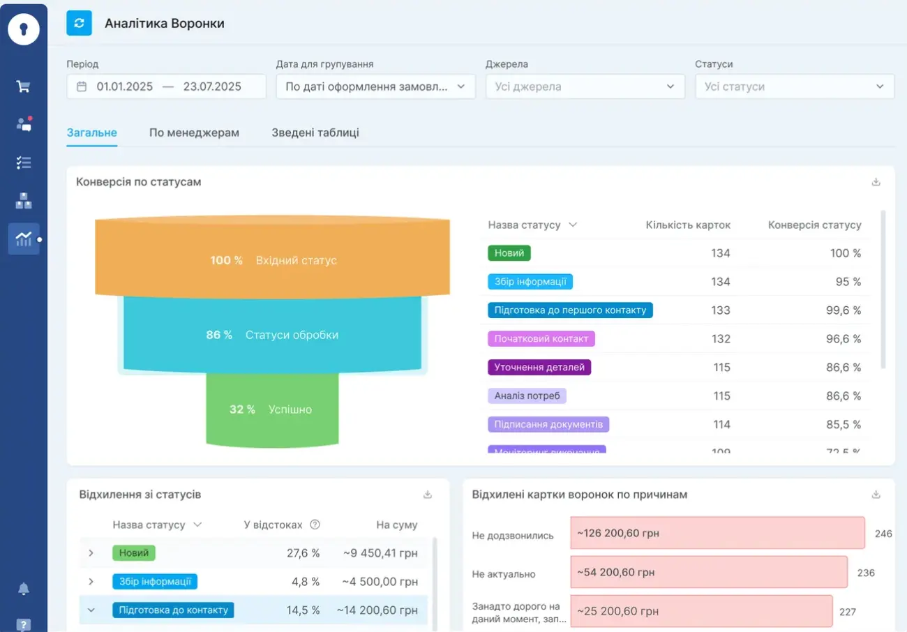 Аналітика воронки в keyCRM