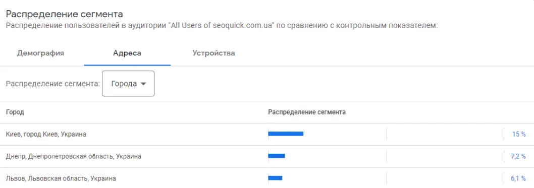 Места проживания основных посетителей