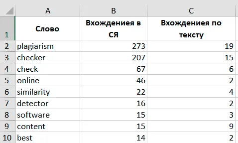 Таблица с вхождениями ключевых слов