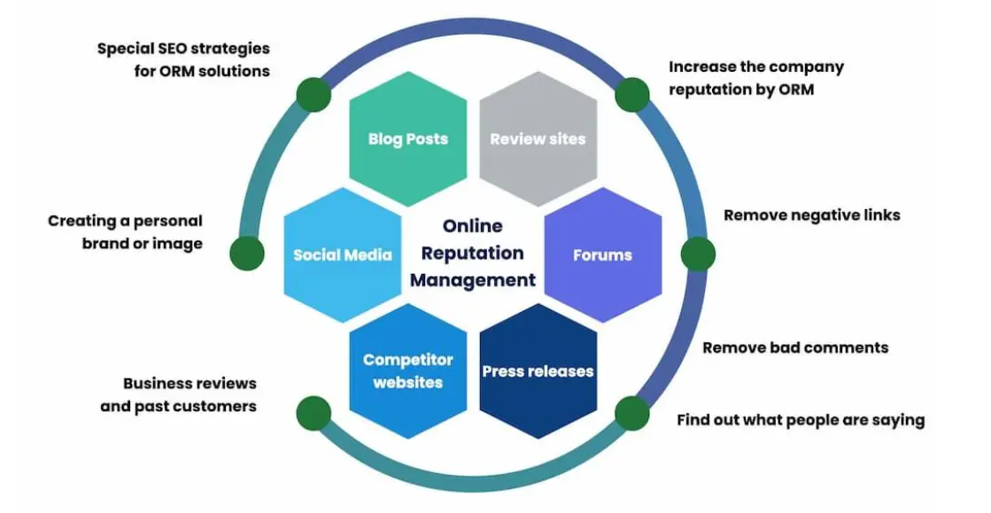 Online reputation management
