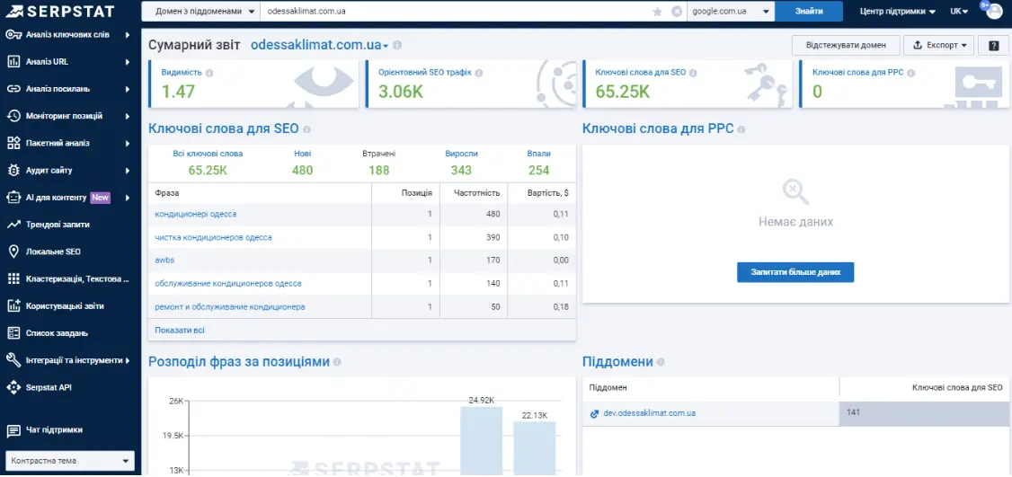 Serpstat Сумарний звіт