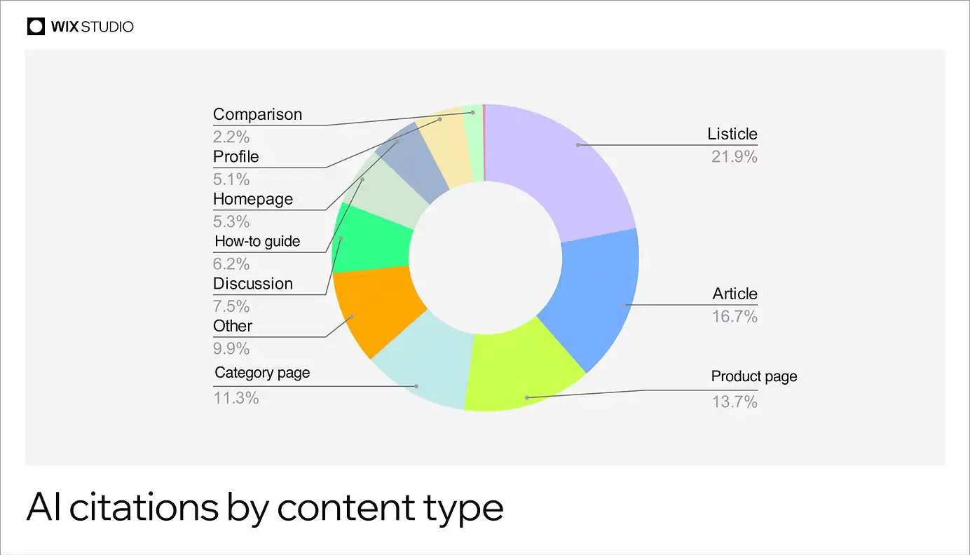 Most-cited content types in LLMs — Wix study