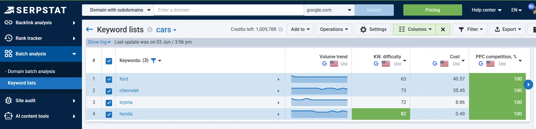 Ford Chevrolet Toyota Honda keyword comparison in Serpstat