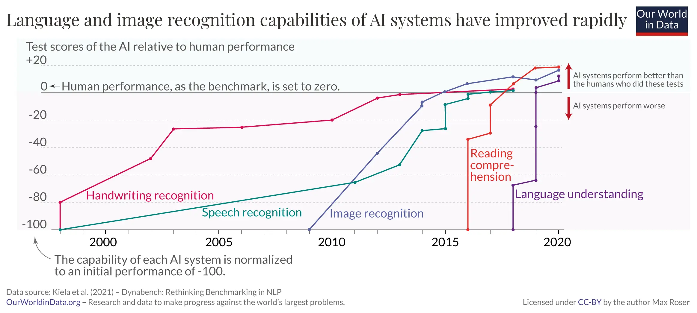 Stages of AI development