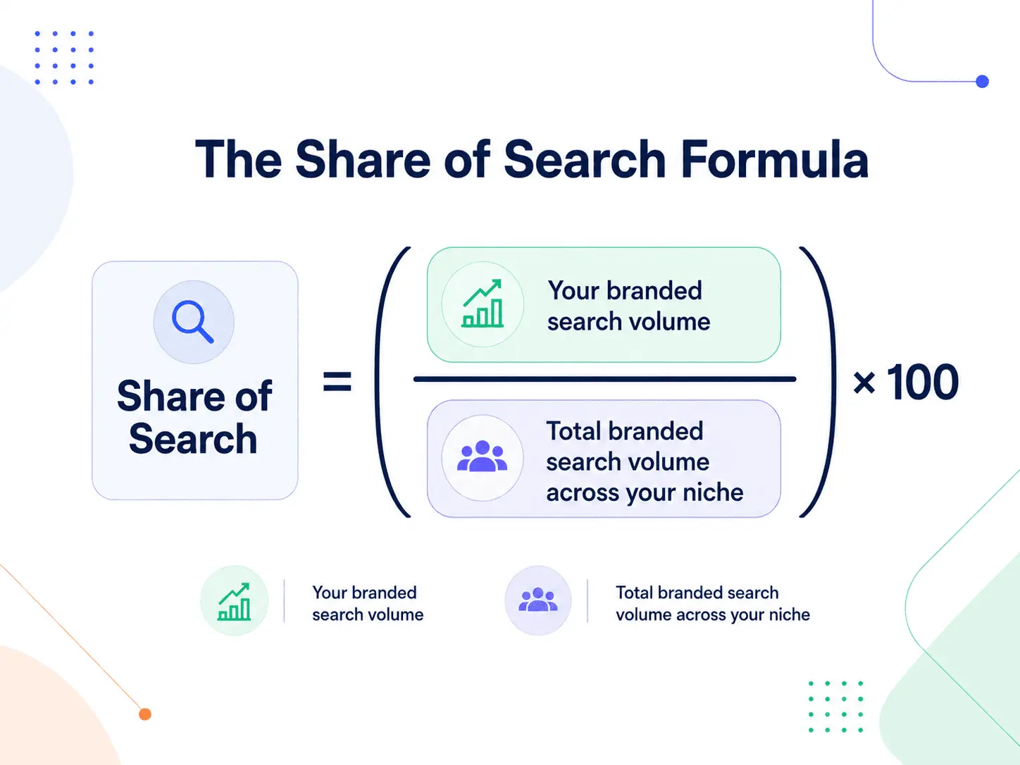 Share of Search formula