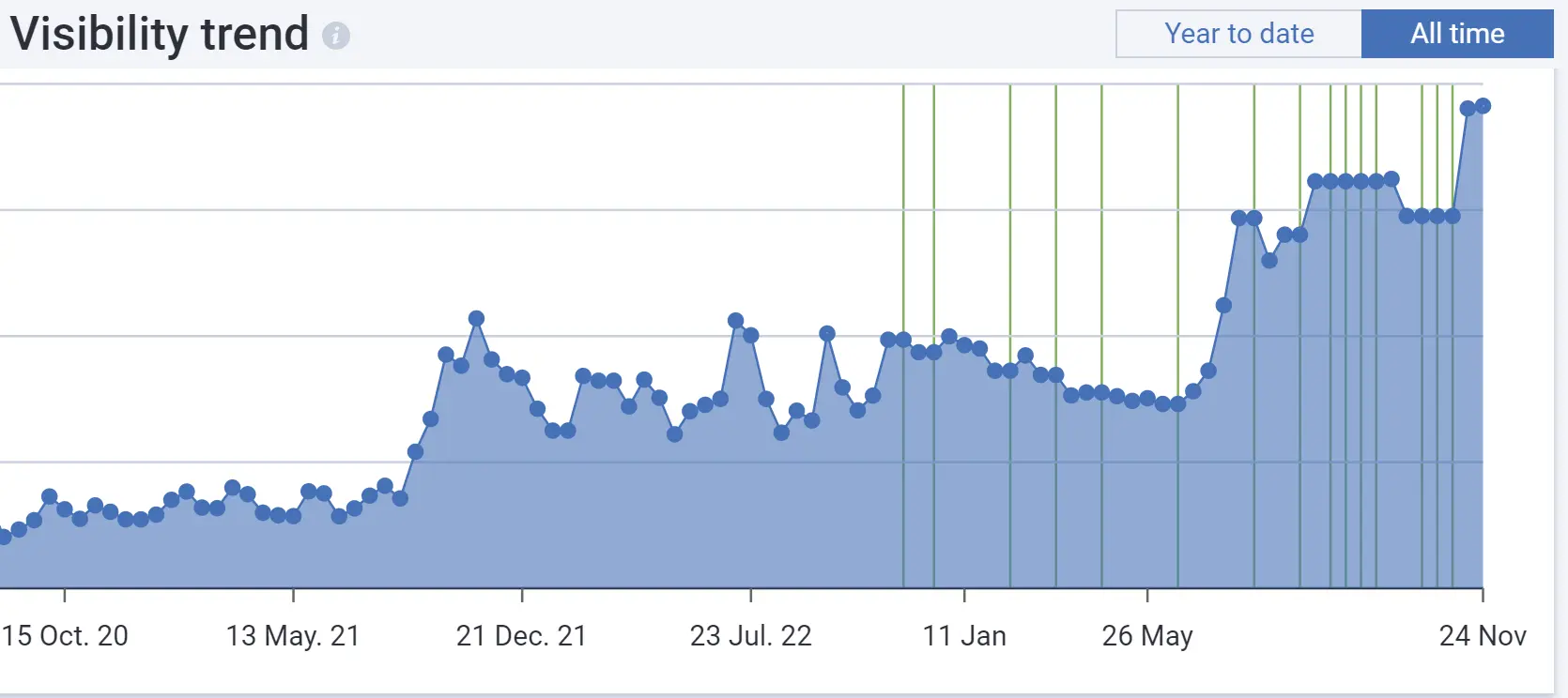 Visibility dynamics of UK website by Community Playthings.
