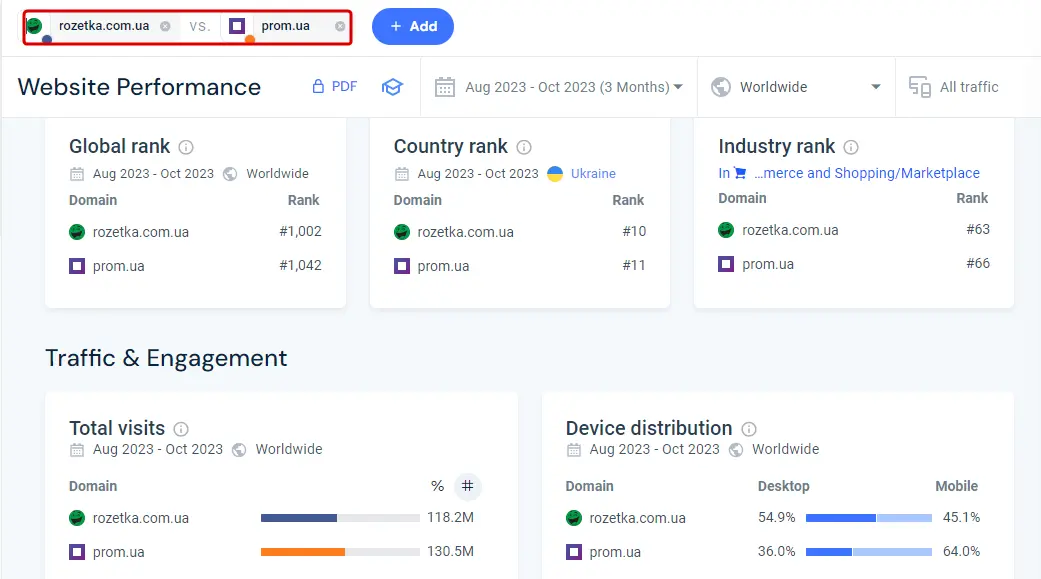 Аналіз трафіку домену у SimilarWeb
