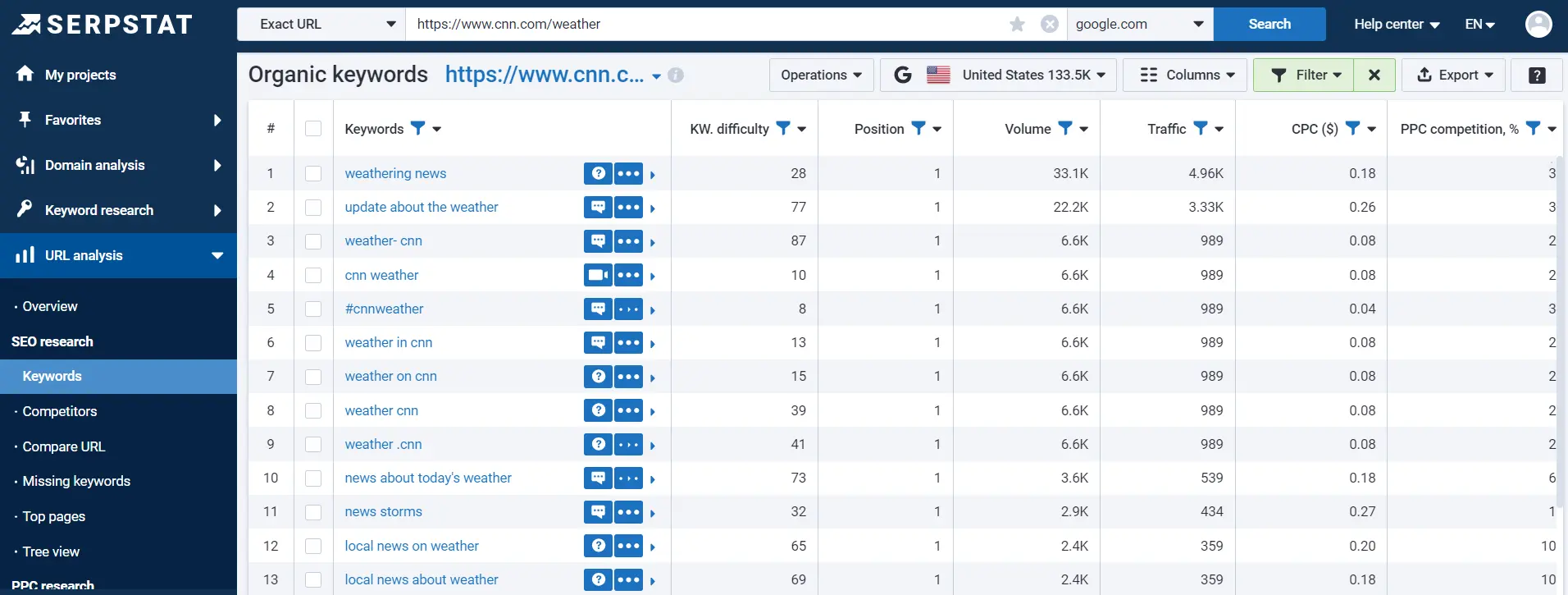 detailed keywords list