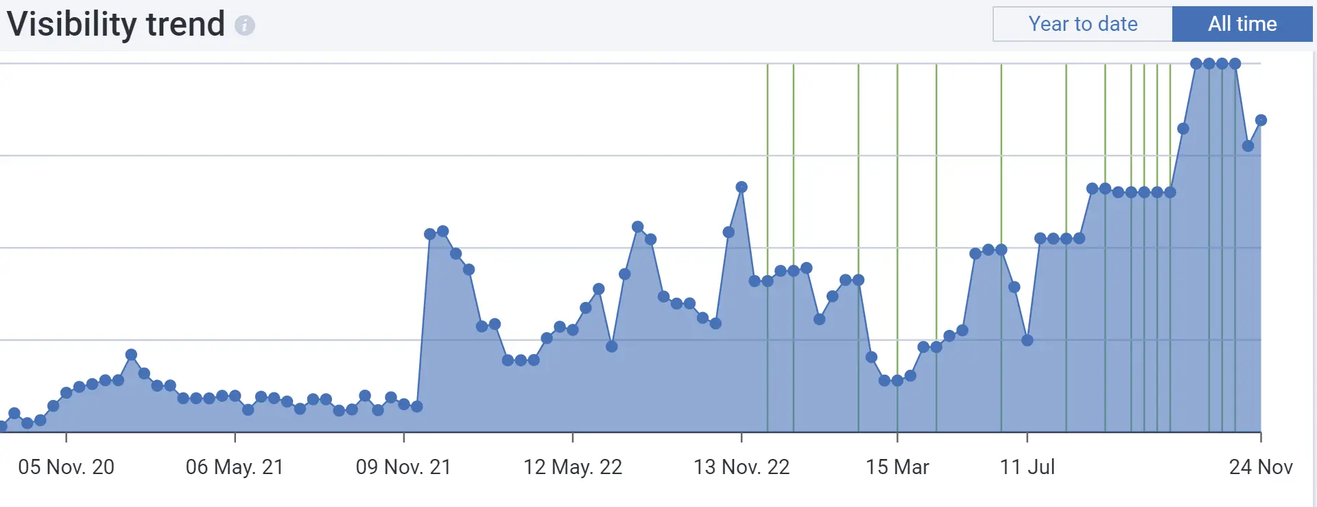 Visibility dynamics of German website by Community Playthings.