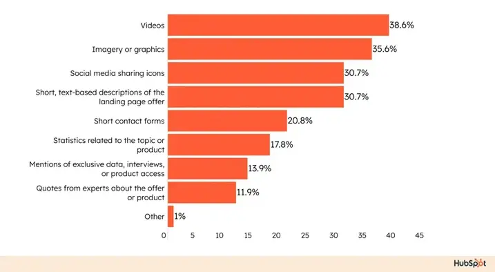 Key landing page elements that impact conversion rate