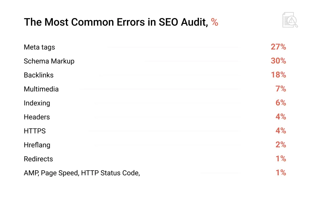 The Most Common Errors in SEO Audit, %