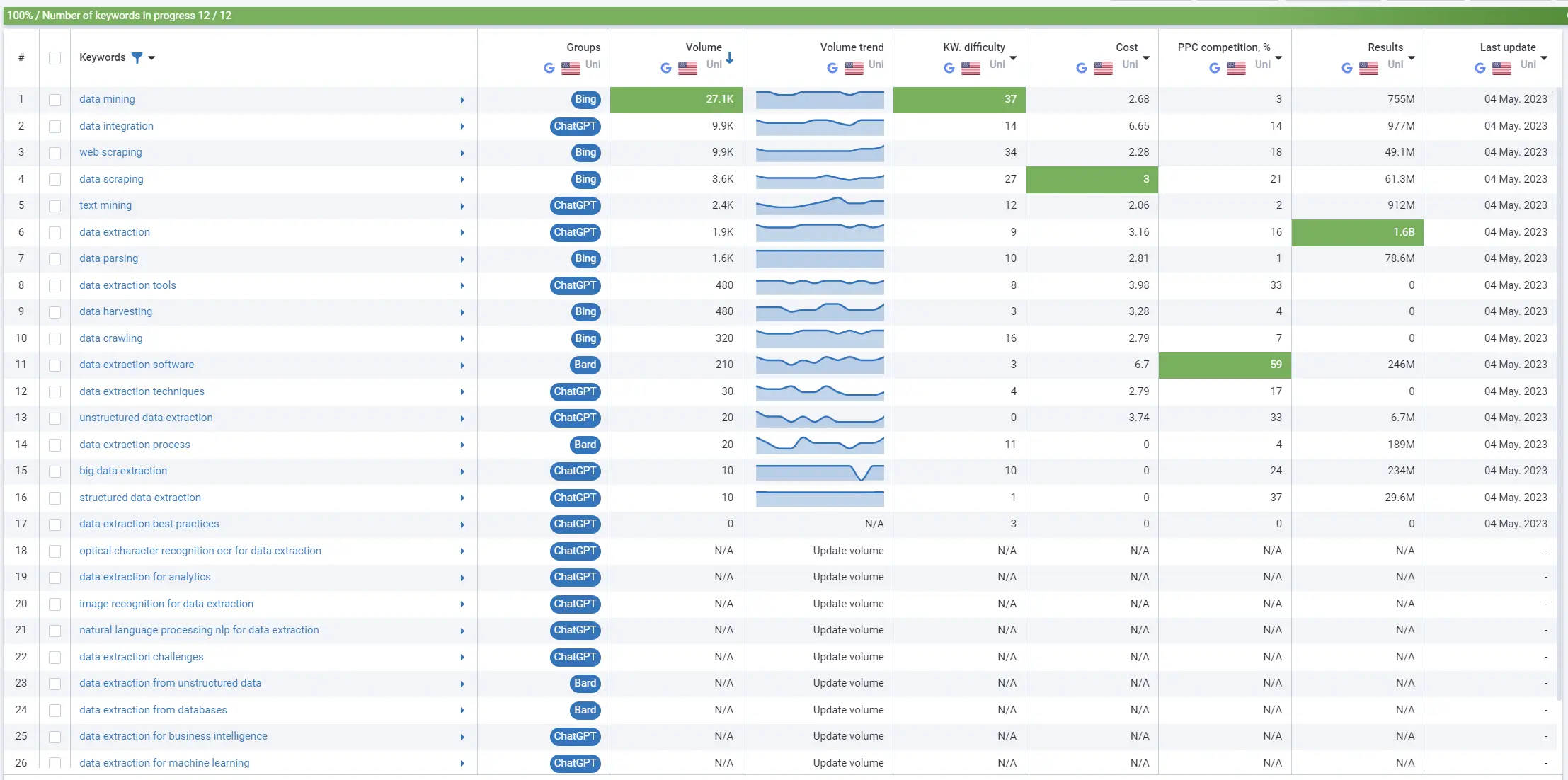 Serpstat Keyword Batch Analysis