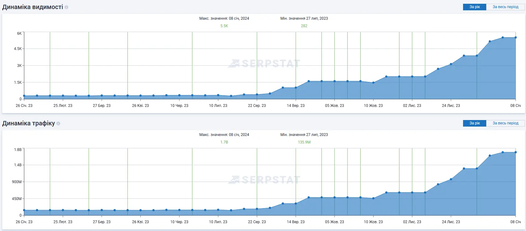 Динаміка трафіку та динаміка видимості reddit.com