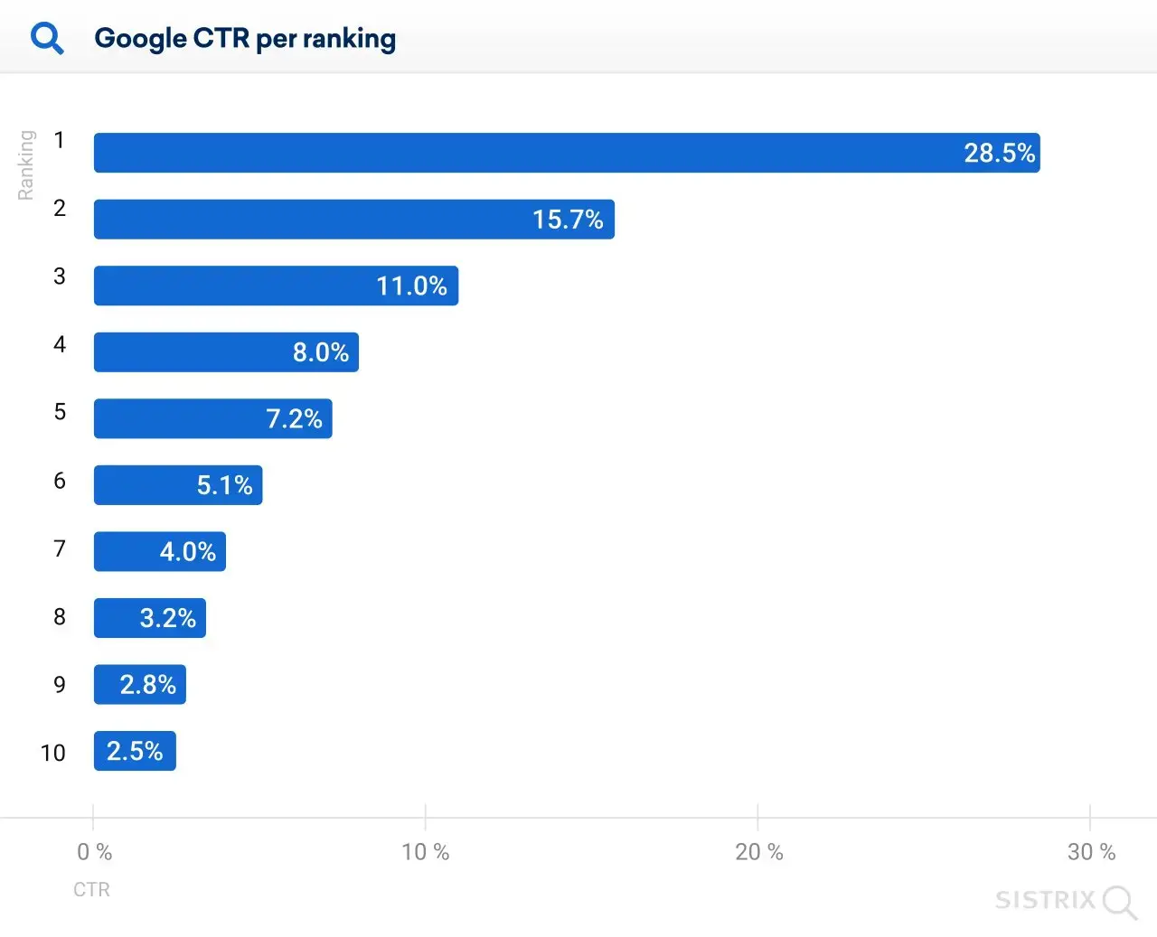 Google CTR per ranking