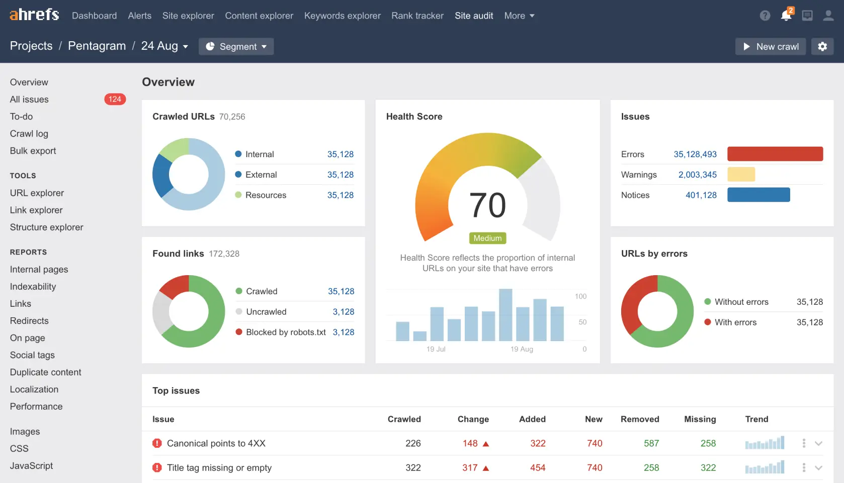 Ahrefs’ dashboard