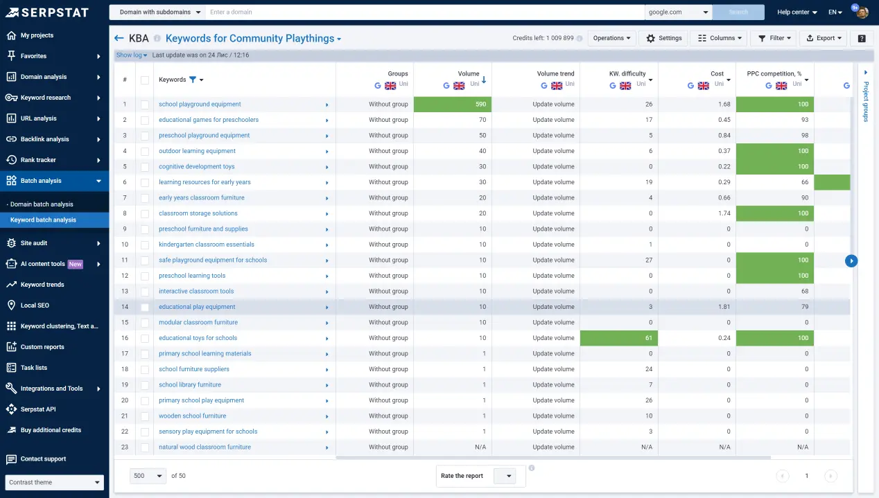 Keywords Batch Analysis for Community Playthings industry.