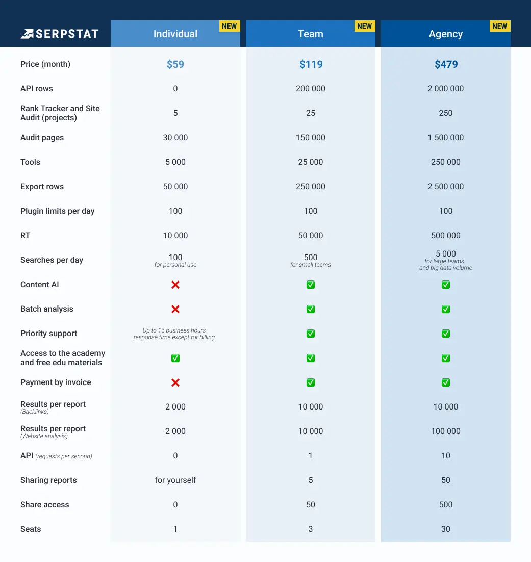 Serpstat plans and pricing