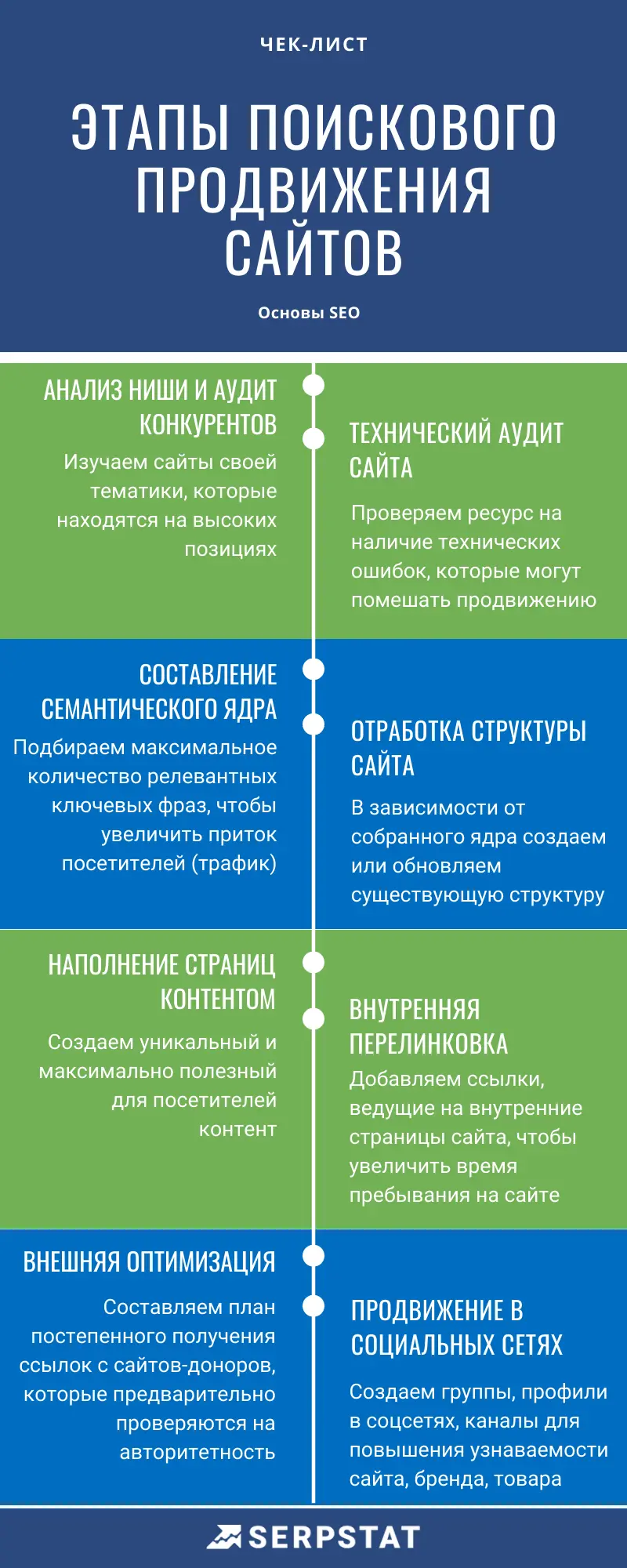 Этапы поискового продвижения сайтов