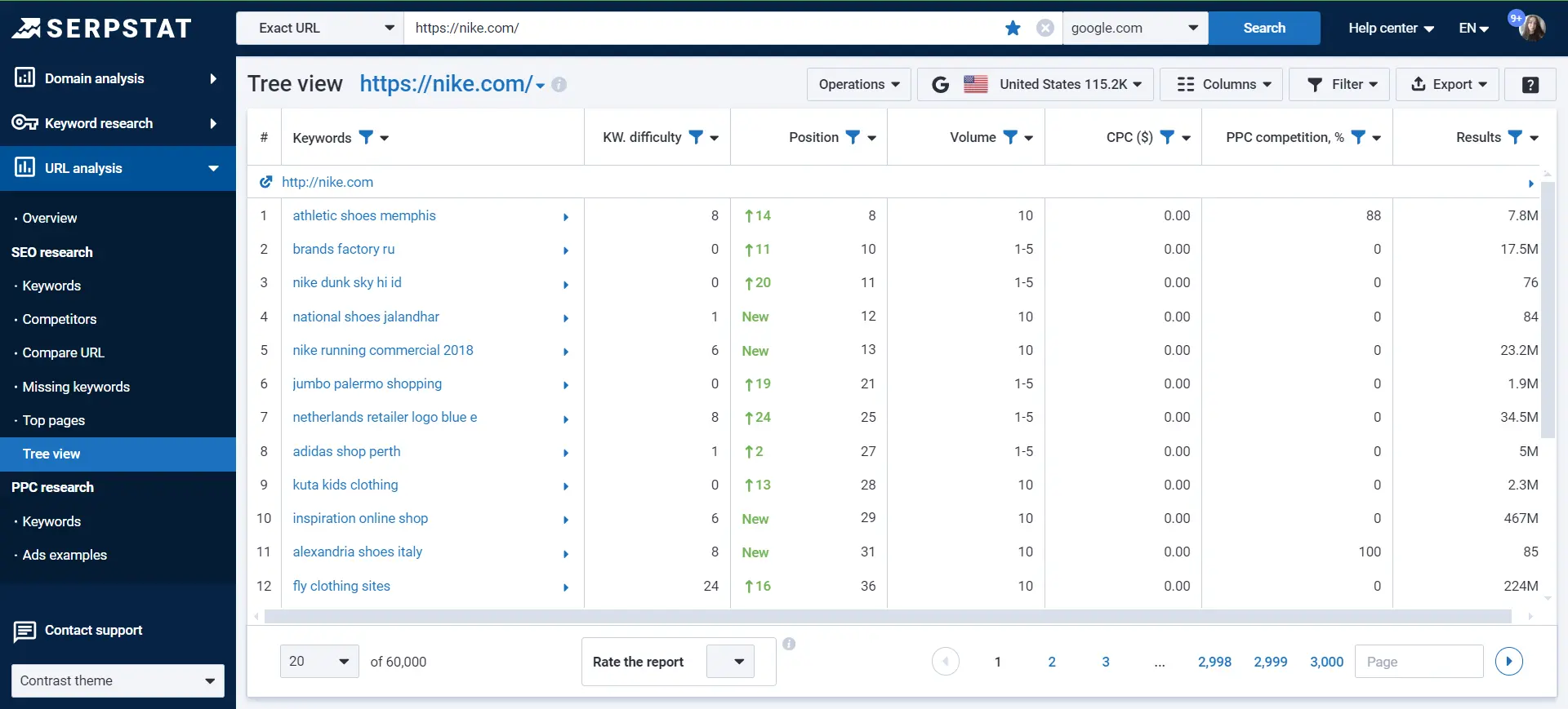 URL analysis — Tree view