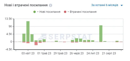 Сумарний звіт Аналізу посилань, Serpstat