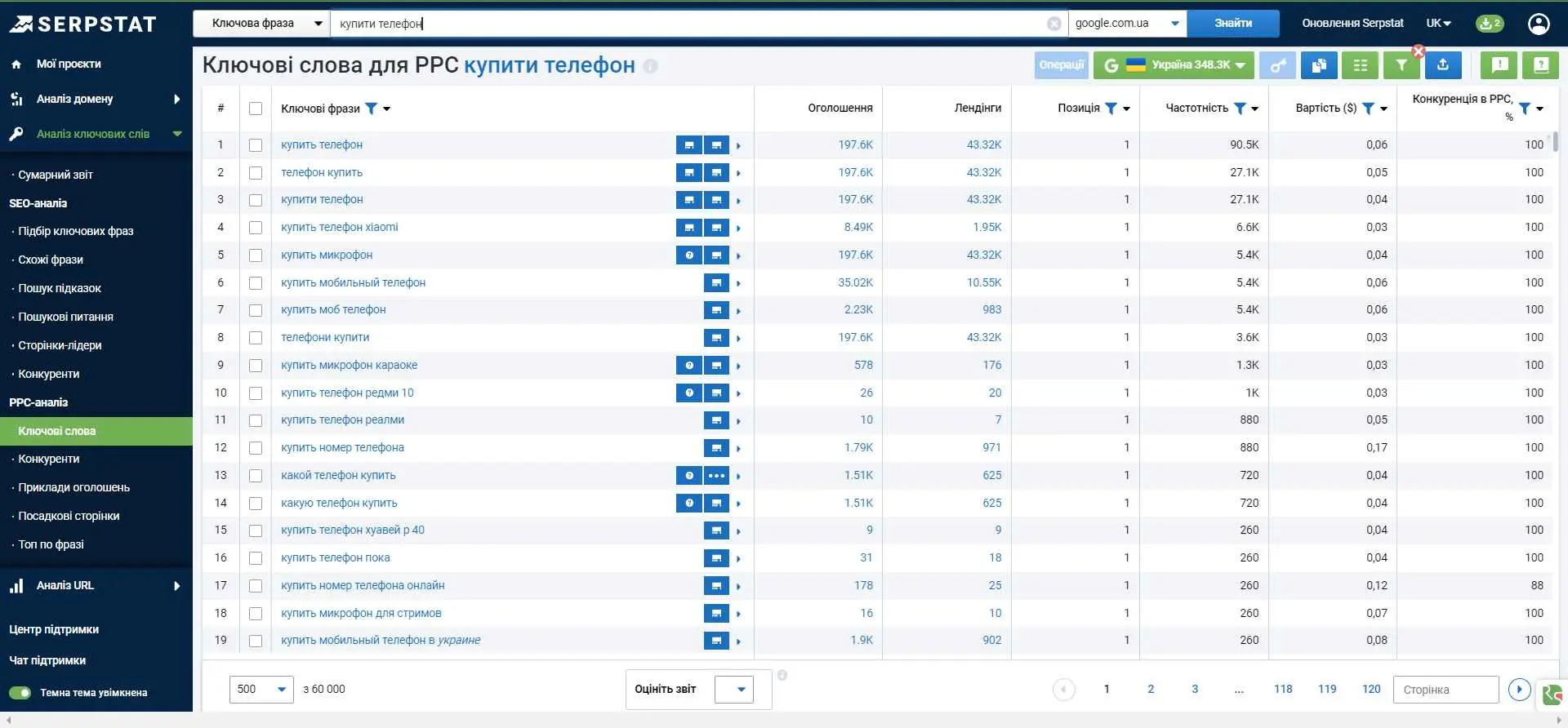 Serpstat Ключові слова для PPC