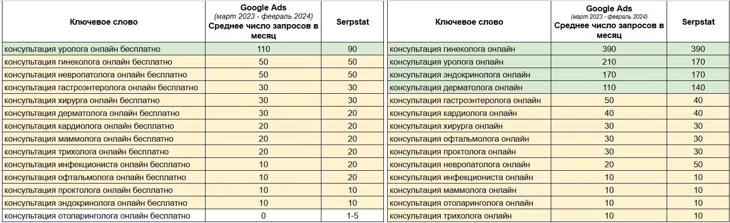 Аналіз ключів за допомогою Планувальника Google Ads і Serpstat
