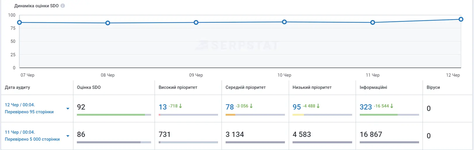 Результати сканувань